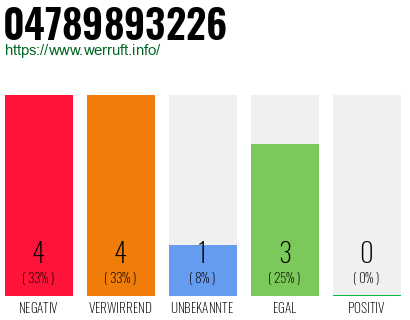 Rufnummer 04789893226 Telefonnummer 04789893226