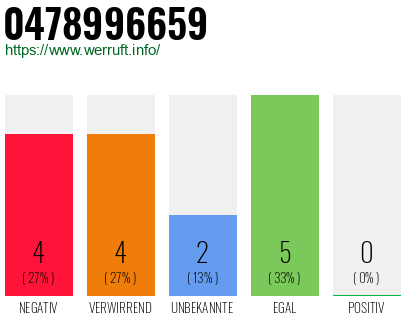 Rufnummer 0478996659 Telefonnummer 0478996659