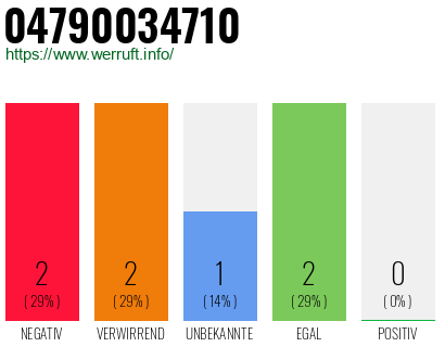 Telefonnummer 04790034710