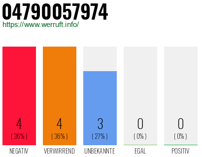 Rufnummer 04790057974 Telefonnummer 04790057974