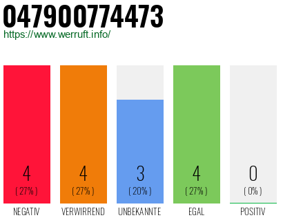 Rufnummer 047900774473 Telefonnummer 047900774473