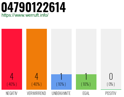 Rufnummer 04790122614 Telefonnummer 04790122614