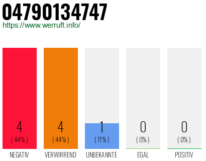 Rufnummer 04790134747 Telefonnummer 04790134747