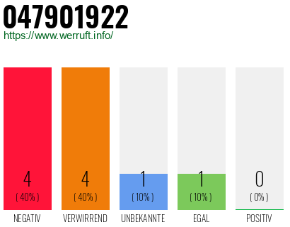 Rufnummer 047901922 Telefonnummer 047901922