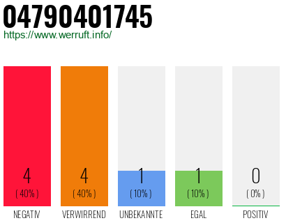 Rufnummer 04790401745 Telefonnummer 04790401745