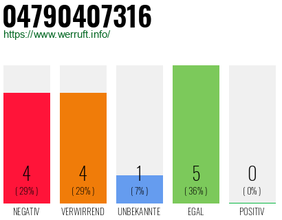Rufnummer 04790407316 Telefonnummer 04790407316
