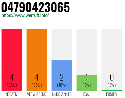 Rufnummer 04790423065 Telefonnummer 04790423065