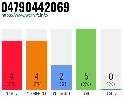 Rufnummer 04790442069 Telefonnummer 04790442069