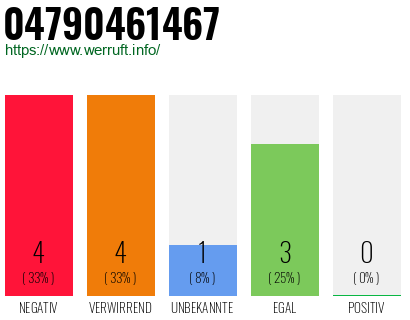 Rufnummer 04790461467 Telefonnummer 04790461467