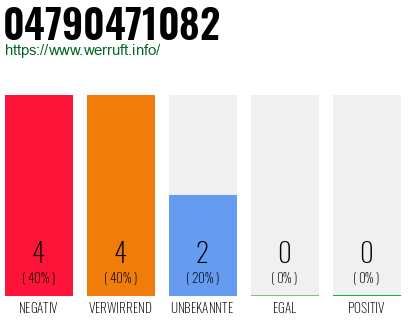 Rufnummer 04790471082 Telefonnummer 04790471082