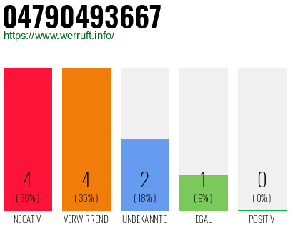 Rufnummer 04790493667 Telefonnummer 04790493667