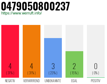 Rufnummer 0479050800237 Telefonnummer 0479050800237