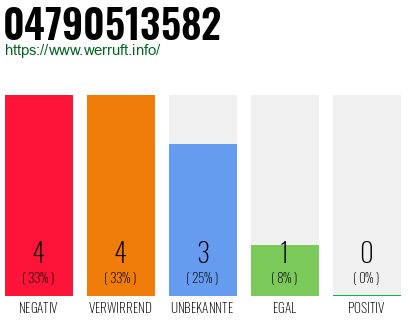 Rufnummer 04790513582 Telefonnummer 04790513582