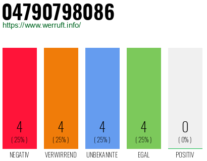 Rufnummer 04790798086 Telefonnummer 04790798086