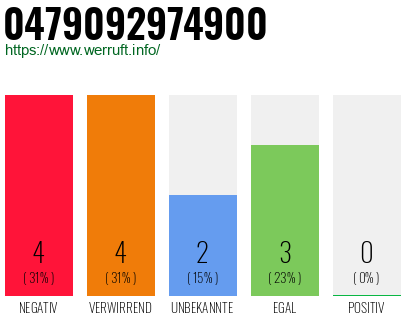 Rufnummer 0479092974900 Telefonnummer 0479092974900