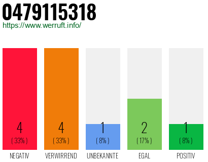 Rufnummer 0479115318 Telefonnummer 0479115318
