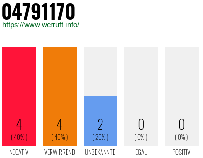 Rufnummer 04791170 Telefonnummer 04791170