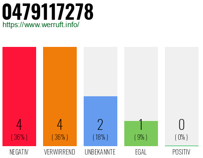 Rufnummer 0479117278 Telefonnummer 0479117278