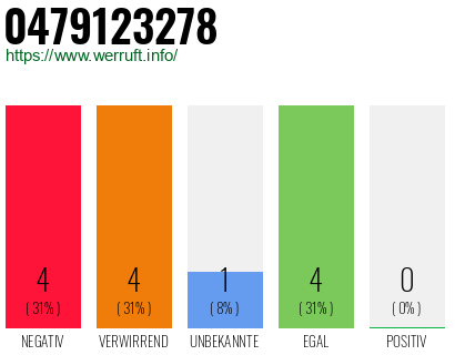 Rufnummer 0479123278 Telefonnummer 0479123278