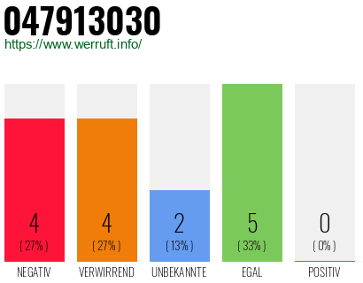 Rufnummer 047913030 Telefonnummer 047913030