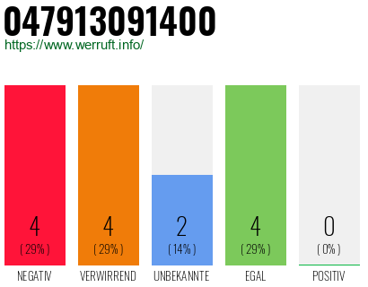 Rufnummer 047913091400 Telefonnummer 047913091400