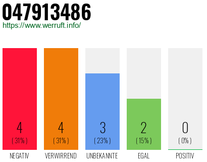 Rufnummer 047913486 Telefonnummer 047913486