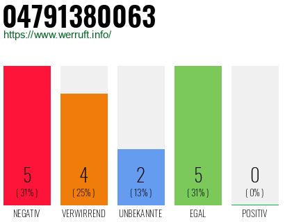 Rufnummer 04791380063 Telefonnummer 04791380063