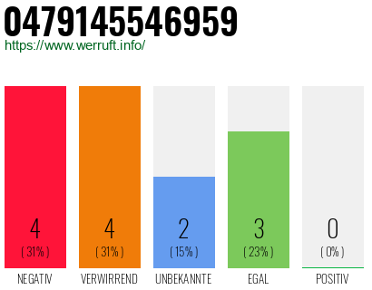 Rufnummer 0479145546959 Telefonnummer 0479145546959