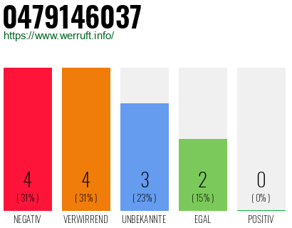 Rufnummer 0479146037 Telefonnummer 0479146037
