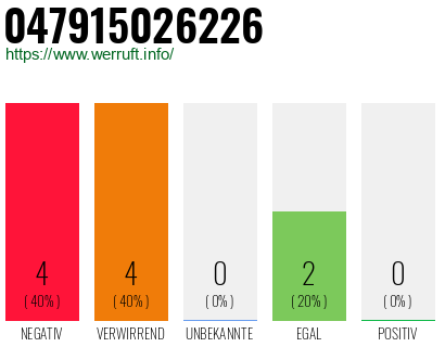 Rufnummer 047915026226 Telefonnummer 047915026226