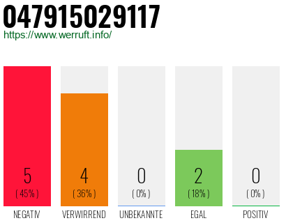 Rufnummer 047915029117 Telefonnummer 047915029117