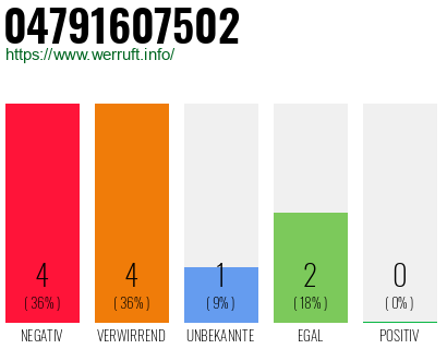 Rufnummer 04791607502 Telefonnummer 04791607502