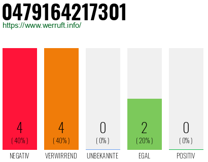 Rufnummer 0479164217301 Telefonnummer 0479164217301