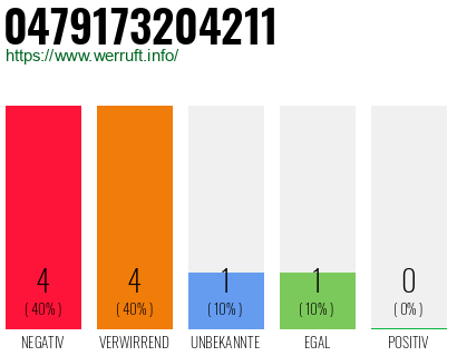 Rufnummer 0479173204211 Telefonnummer 0479173204211