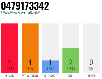 Rufnummer 0479173342 Telefonnummer 0479173342