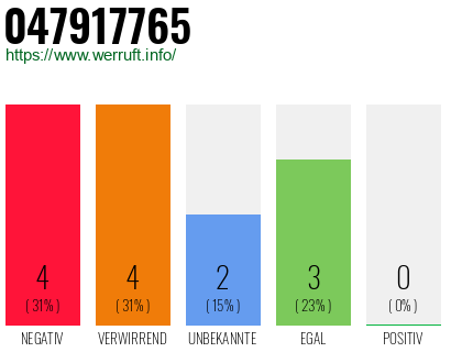 Rufnummer 047917765 Telefonnummer 047917765