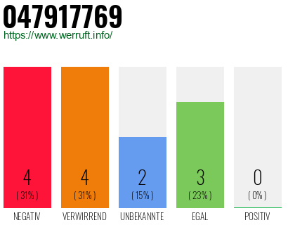 Rufnummer 047917769 Telefonnummer 047917769