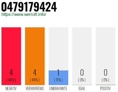 Rufnummer 0479179424 Telefonnummer 0479179424