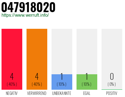 Rufnummer 047918020 Telefonnummer 047918020
