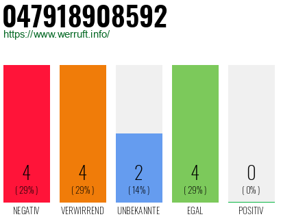 Rufnummer 047918908592 Telefonnummer 047918908592