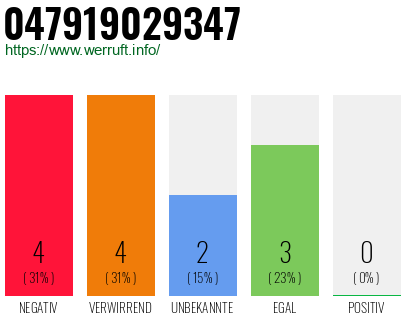 Rufnummer 047919029347 Telefonnummer 047919029347