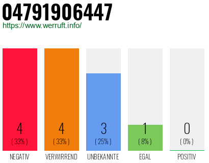 Rufnummer 04791906447 Telefonnummer 04791906447