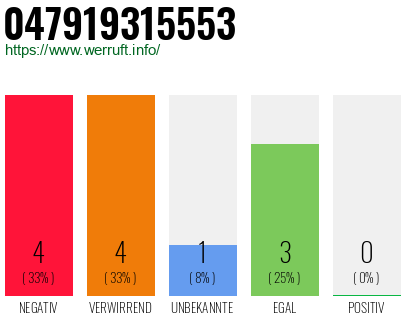 Rufnummer 047919315553 Telefonnummer 047919315553