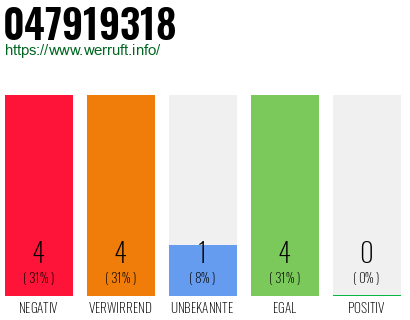 Rufnummer 047919318 Telefonnummer 047919318