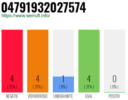 Rufnummer 04791932027574 Telefonnummer 04791932027574