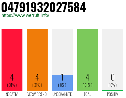 Rufnummer 04791932027584 Telefonnummer 04791932027584