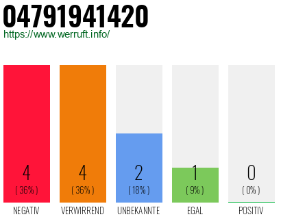 Telefonnummer 04791941420