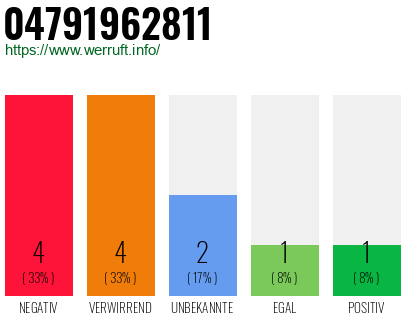 Rufnummer 04791962811 Telefonnummer 04791962811