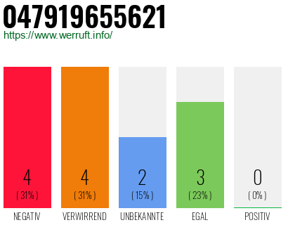 Rufnummer 047919655621 Telefonnummer 047919655621