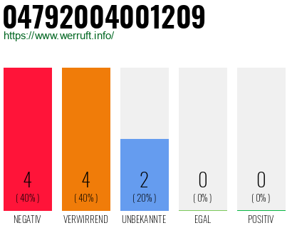Rufnummer 04792004001209 Telefonnummer 04792004001209